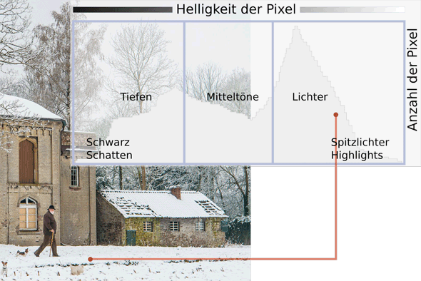 Besser belichten mit dem Histogramm der Kamera